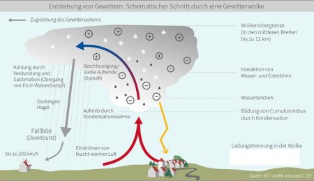 Was Passiert Bei Blitz Und Donner? - Wie Gewitter Entstehen ...